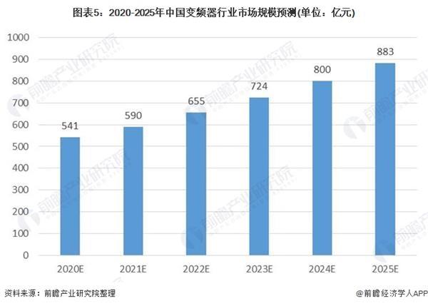  2020年中國變頻器行業市場現狀與發展趨勢分析國產企業穩步發展